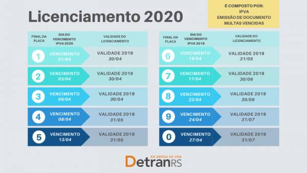 Detran divulga o calendário para pagamento do licenciamento de veículos