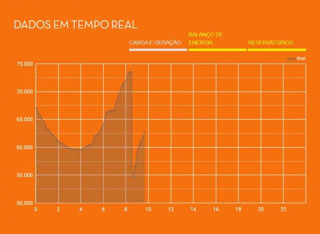 ONS divulga nota sobre queda de energia em vários estados